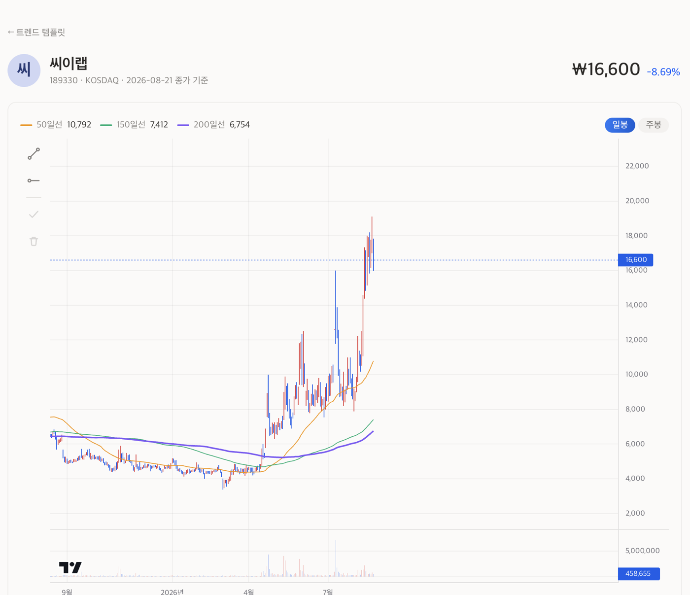 Log-it 종목 상세 차트 — 50·150·200일 이동평균선